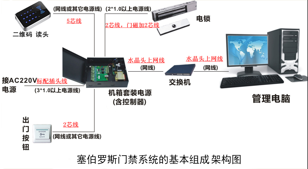 塞伯羅斯二維碼門禁系統基本組成架構