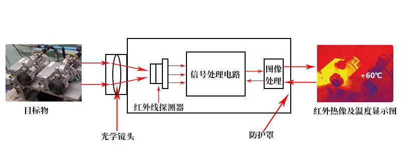 熱成像人體測(cè)溫的原理