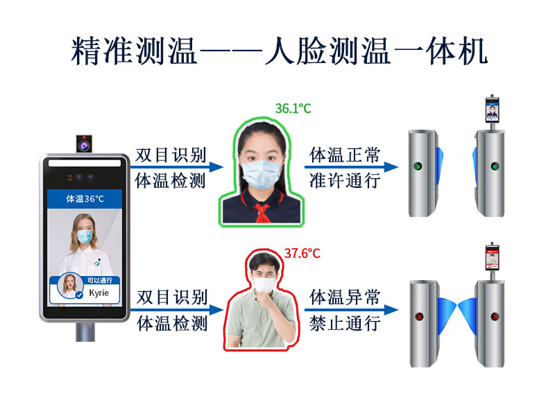 精準(zhǔn)測(cè)溫，塞伯羅斯人臉測(cè)溫一體機(jī)