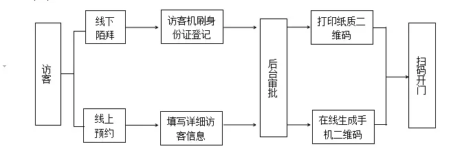 安全高效的管理系統(tǒng)，有效管理人員出入