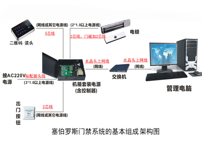 塞伯羅斯門禁系統的基本組成架構